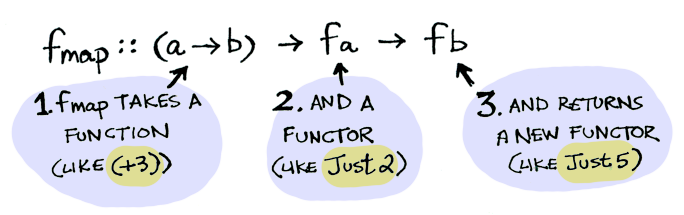 Definizione della funzione fmap