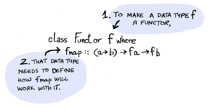 Definizione della typeclass FUnctor